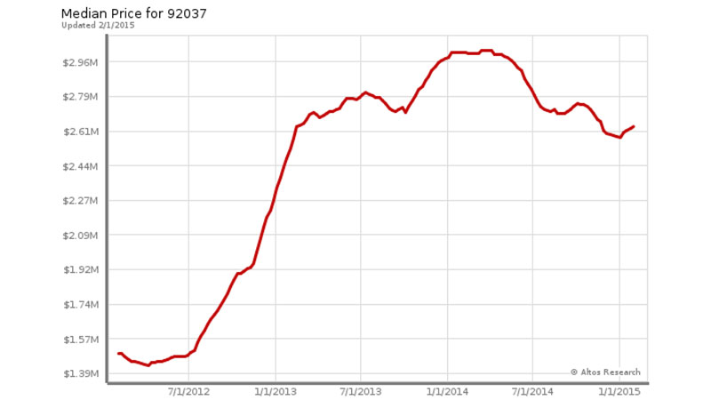 Market Charts